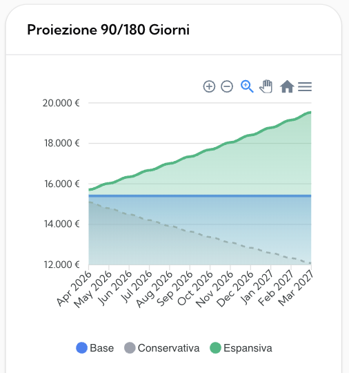 Proiezioni 90/180 Giorni